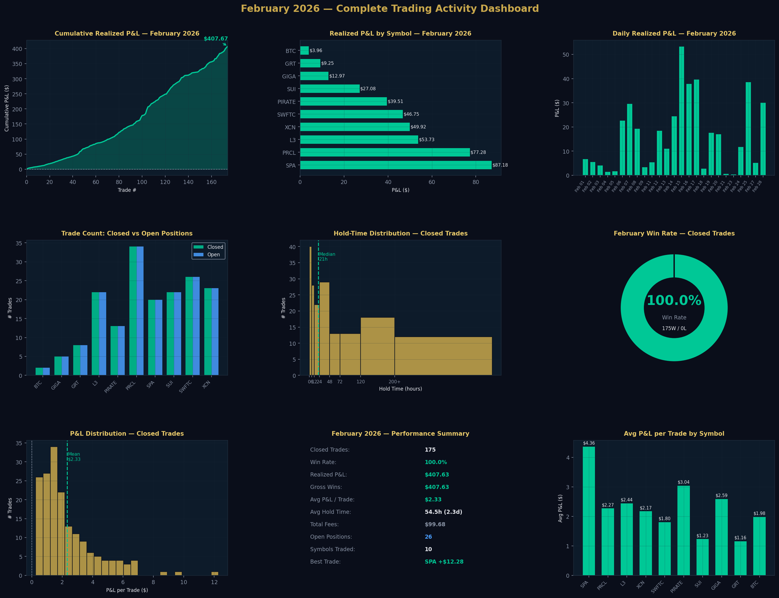February 2026 Trading Analysis Dashboard — 9 panels covering all key performance metrics
